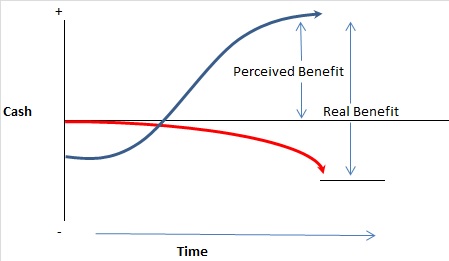 Invetment in Intellectual Capital and challenging Business Direction