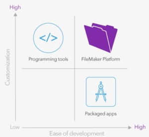 Filemaker Pro Development Matrix